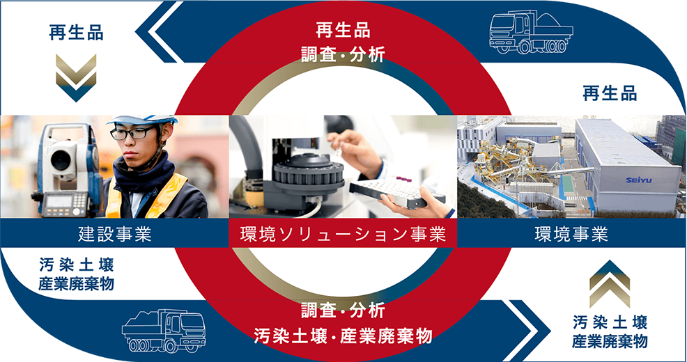 ソリューション事業図